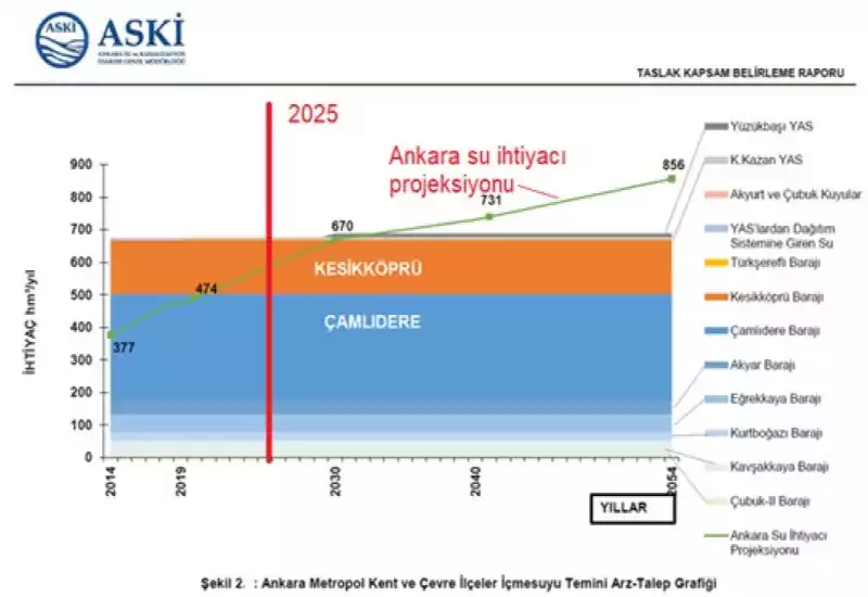 Ankara’nın Su Geleceğinde Kızılırmak Suyunun Rolü Artıyor