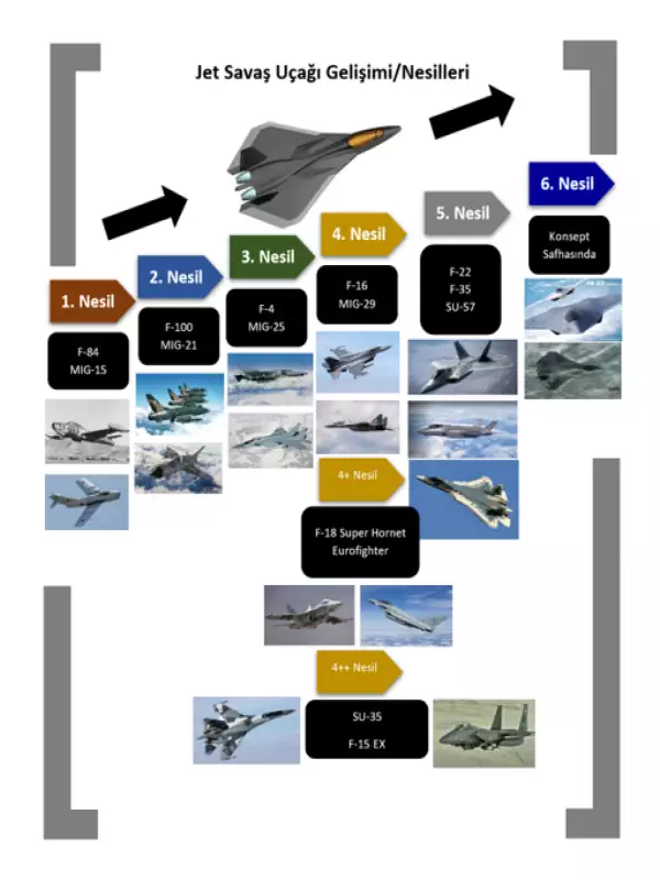 Jet Savaş Uçağı Gelişimi/Jet Savaş Uçağı Nesilleri
